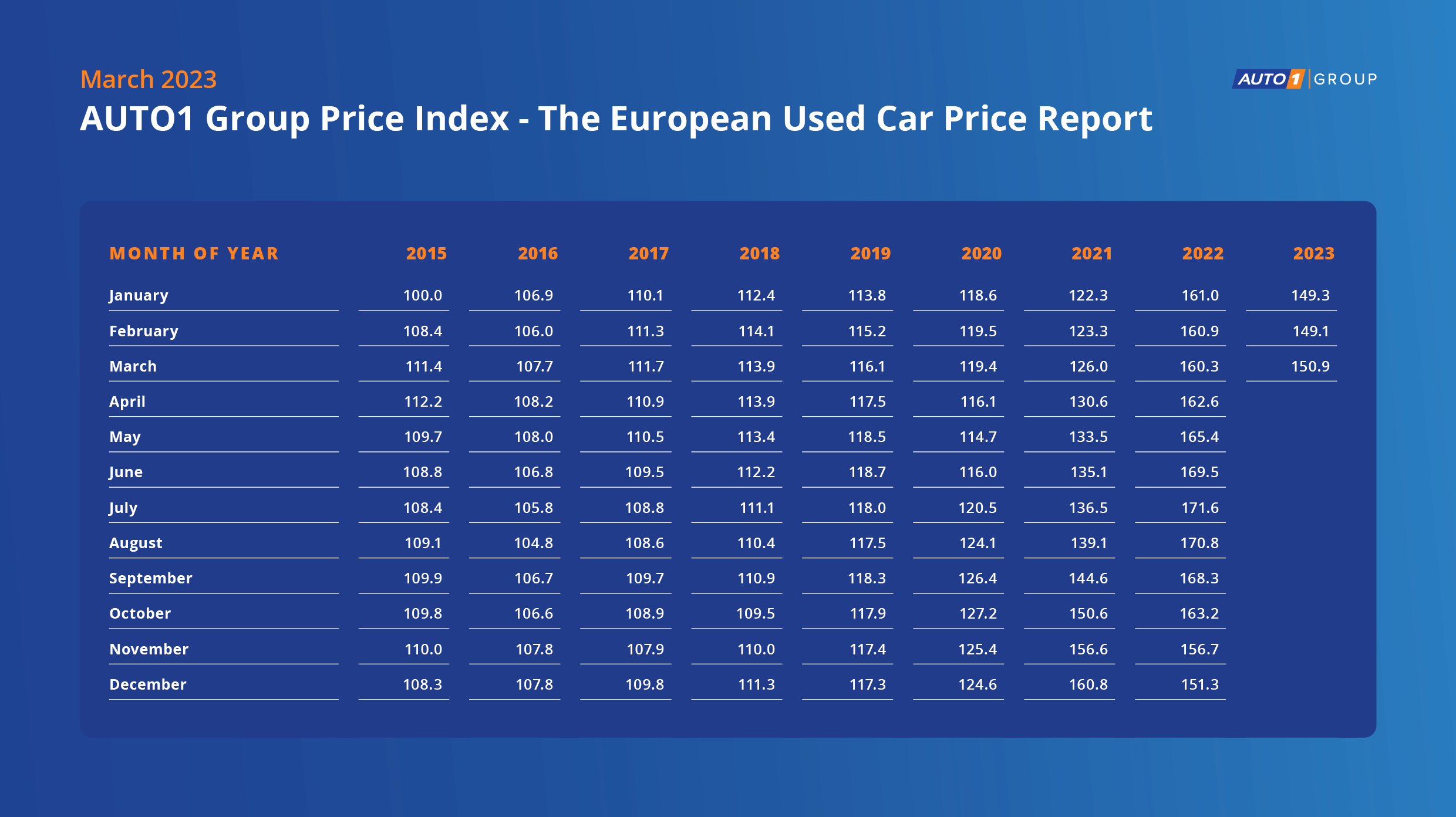Auto1 group launches european used-car price index
