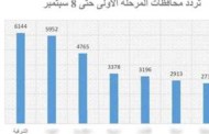 صحة الشرقية تتصدر المركز الأول بمبادرة 