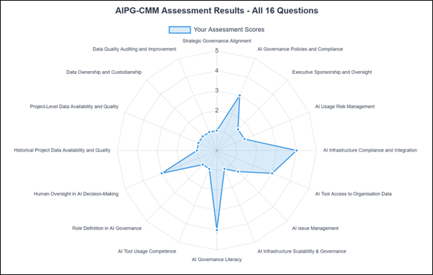 Radar chartowing the University's governance maturity of AI use in its projects