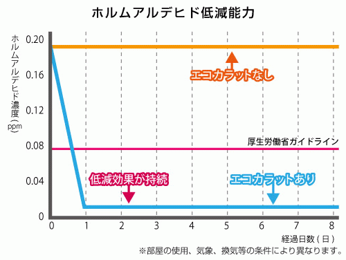 ホルムアルデヒド低減能力