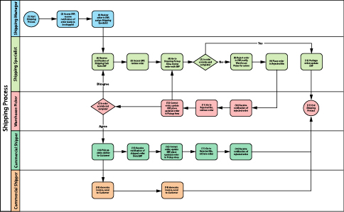 AI Process Mapper Create Process Models Instantly Shipping Process Model 