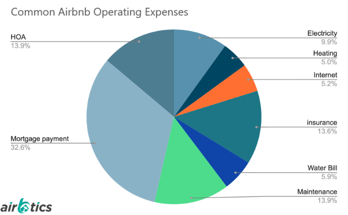 Complete List of Airbnb Host Expenses You Must Know! | Airbtics ... How much airbnb charge host