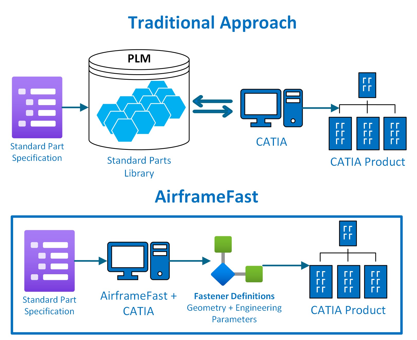 AirframeFast fastener definition workflow