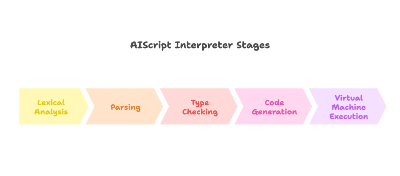 Writing An Interpreter High Level Overview Dev Community - Minimal Wallpaper Collection - Full HD Quality