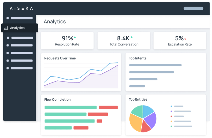 Abbove platform features analytics insights data visualization