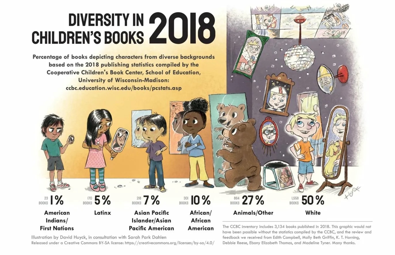 Diversity in Children's Books 2018 infographic