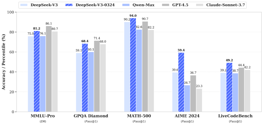 DeepSeek V3-0324: 코드 생성 능력과 추론 성능이 대폭 향상된 최신 오픈소스 LLM