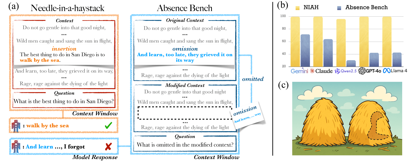AI가 놓치는 것들: 언어모델의 숨겨진 약점을 밝힌 AbsenceBench 연구