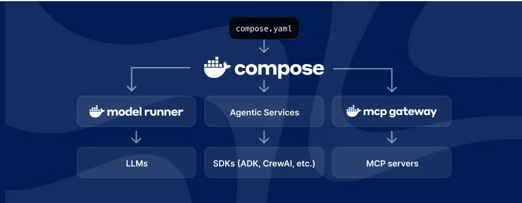 Docker가 AI 에이전트 개발을 혁신하는 방법 – Compose부터 MCP Gateway까지