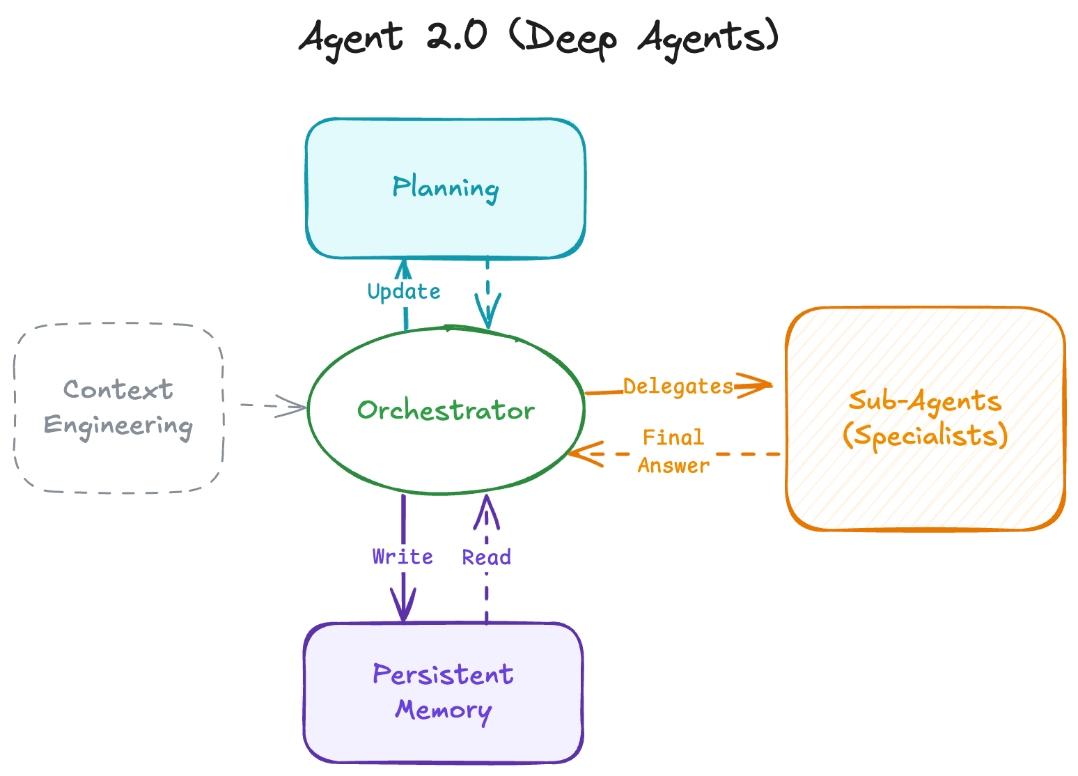 AI 에이전트 아키텍처의 진화: Deep Agent가 500단계 작업을 처리하는 방법