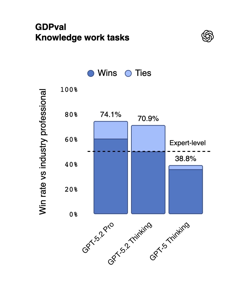 GPT-5.2 출시: 전문가 능가하는 첫 AI, 11배 빠르고 비용은 1%