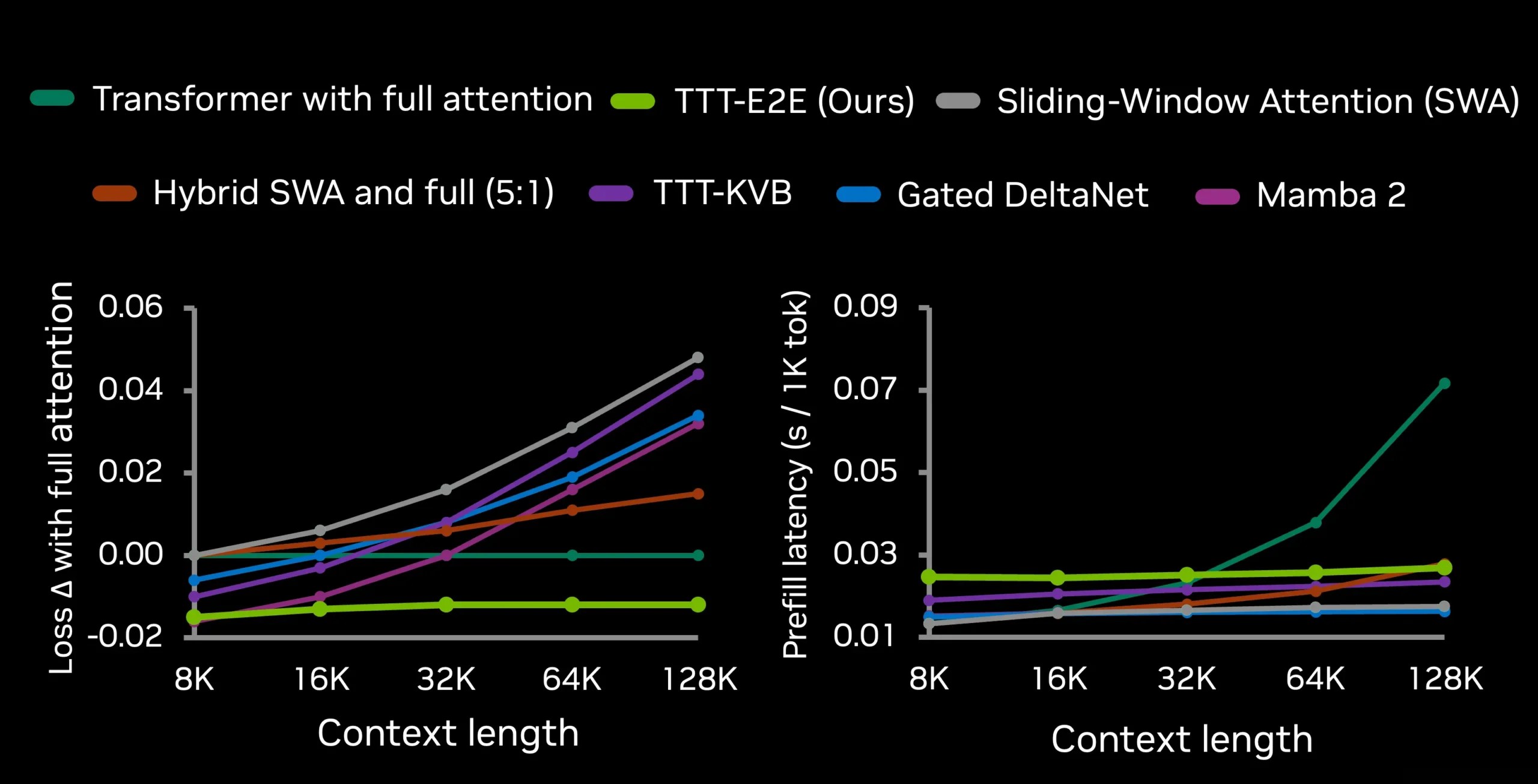 LLM이 드디어 학습한다, NVIDIA의 TTT-E2E가 긴 컨텍스트 문제를 푸는 방법
