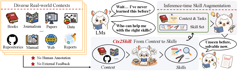 LLM이 문서에서 스스로 공부하는 법, Ctx2Skill 멀티에이전트 프레임워크