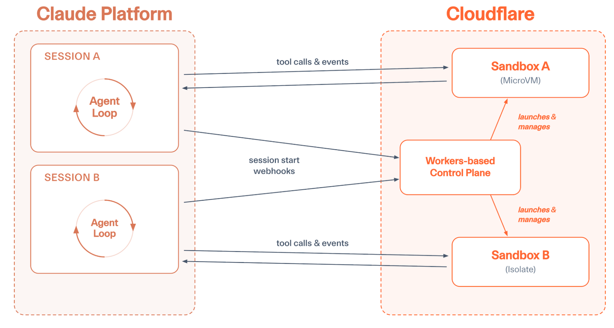 Claude 에이전트, Anthropic 밖에서도 실행, Cloudflare 통합이 바꾸는 것