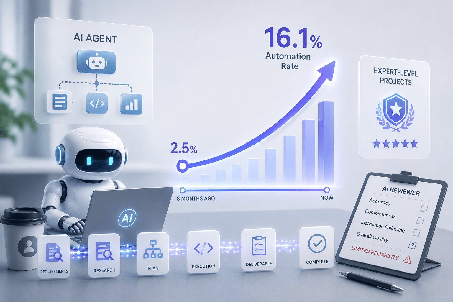 AI 에이전트 프리랜서 자동화율 16%, 8개월 새 6배 뛰다