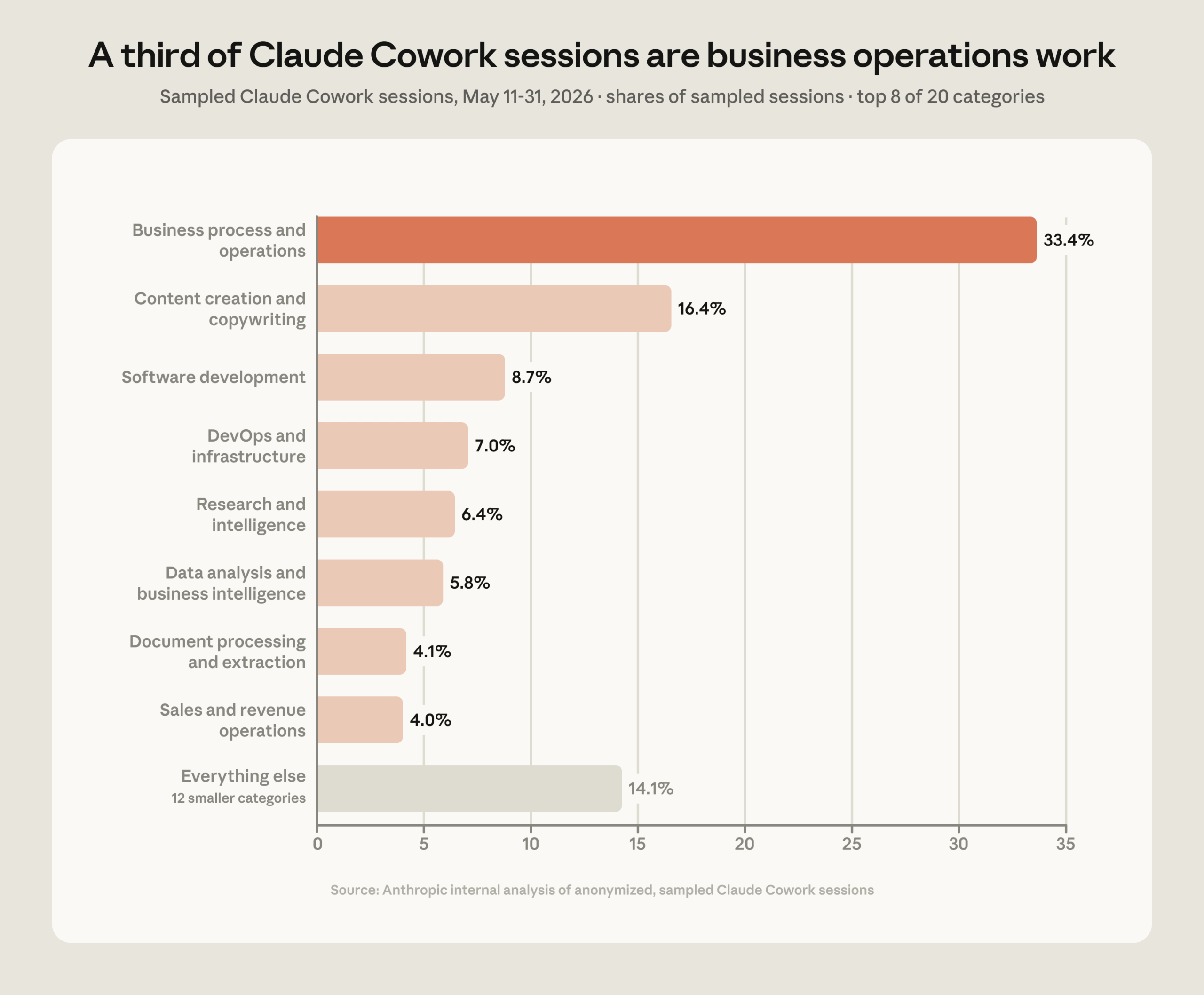 Claude Cowork, 코딩보다 보고서 쓰기에 4배 더 쓰인다
