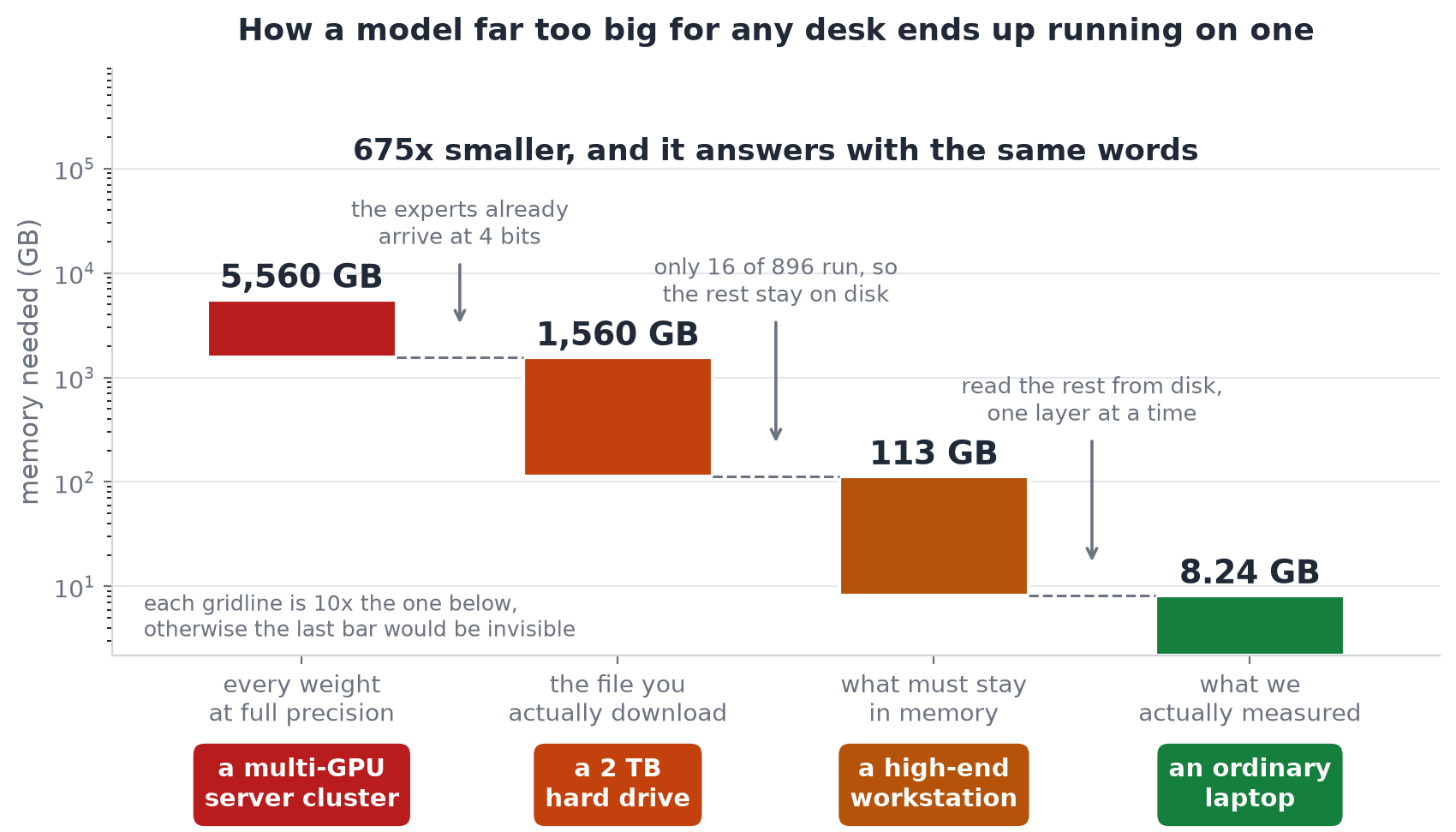 2.78조 파라미터 모델이 램 8GB 노트북에서 돌아갔다