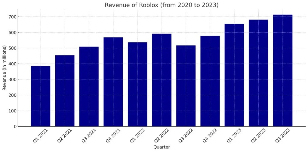 How Many People Play Roblox User And Growth 2025 Aitechtonic Image 51 