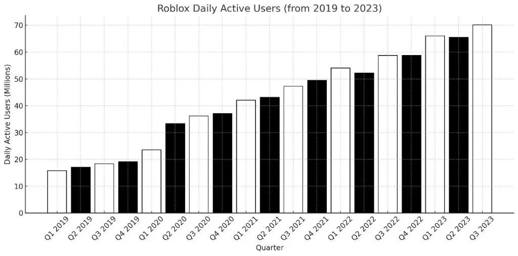 How Many People Play Roblox User And Growth 2025 Aitechtonic Image 52 