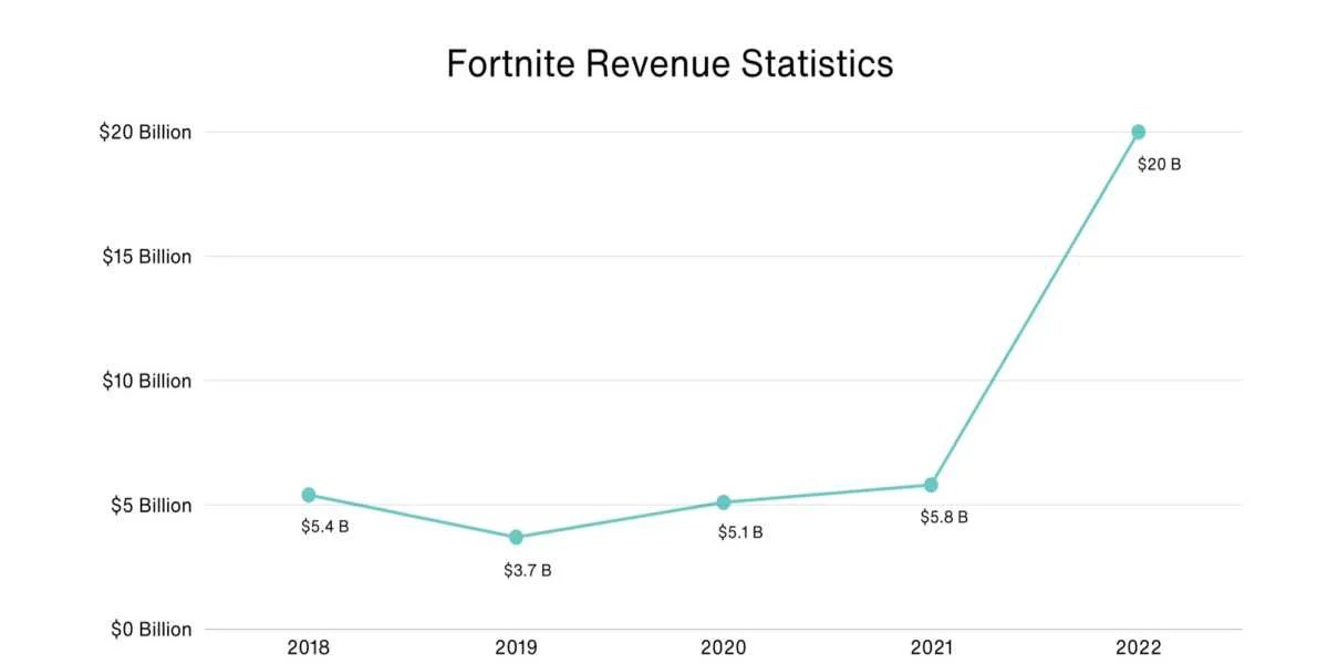 How Many People Play Fortnite 2026 Aitechtonic Fortnite Revenue 