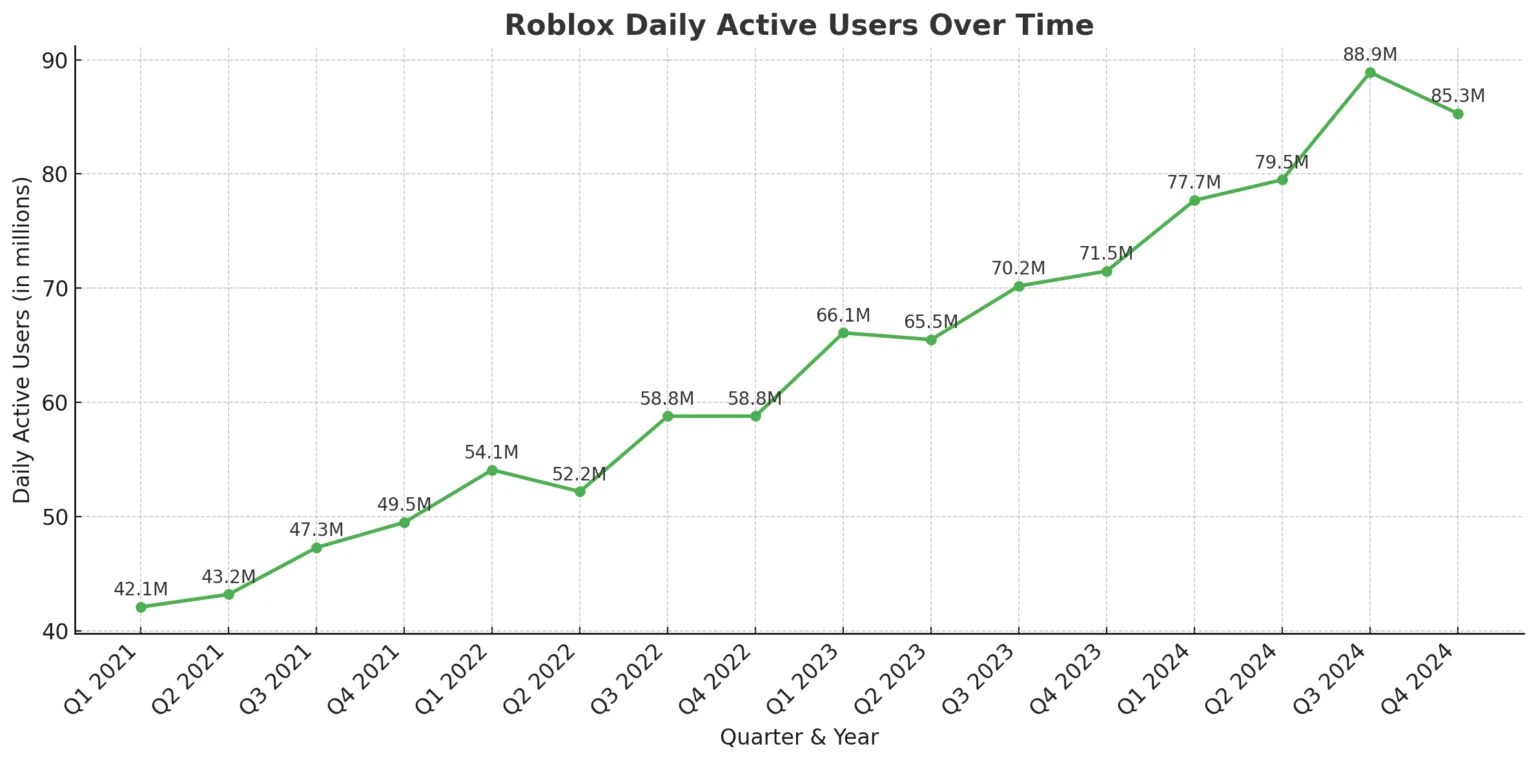 How Many People Play Roblox Daily Its Global Reach Explored Image 5 1536x762 