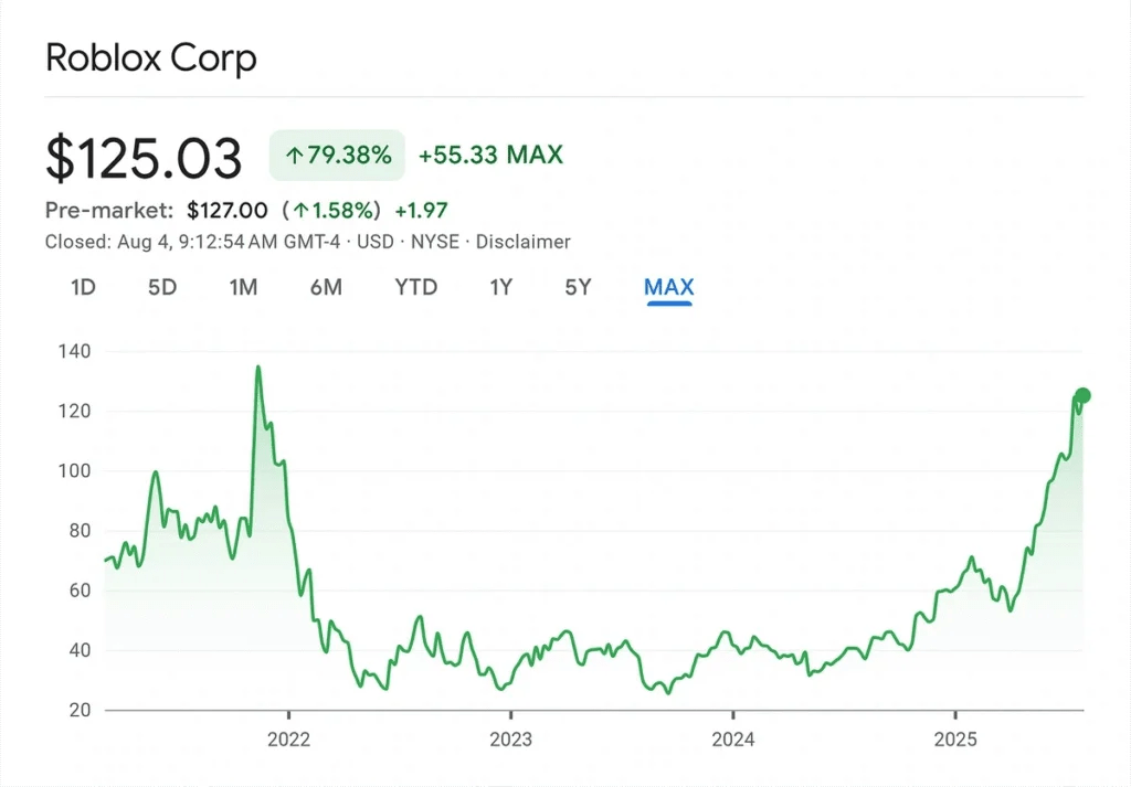 Roblox Q2 2025 Earnings Stock Soars 18 111M DAUs Aitechtonic Image 13 1024x713 