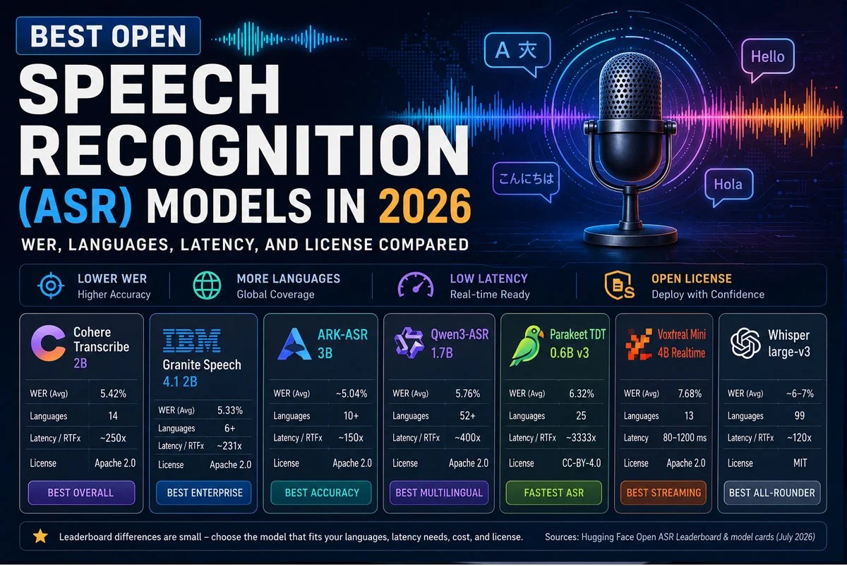 Best Open Speech Recognition