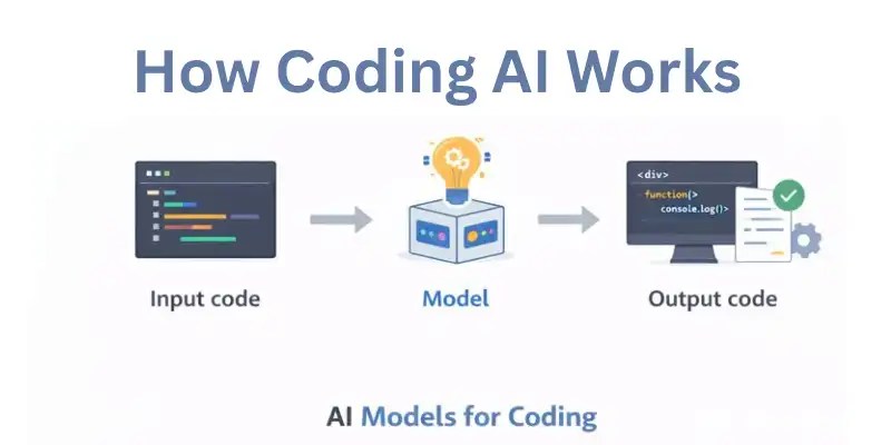 Coding AI workflow from input code to output code
