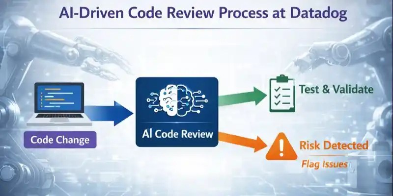 AI code review process at Da<a href=