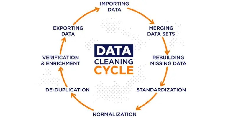 data analysis tools workflow cleaning modeling mining steps