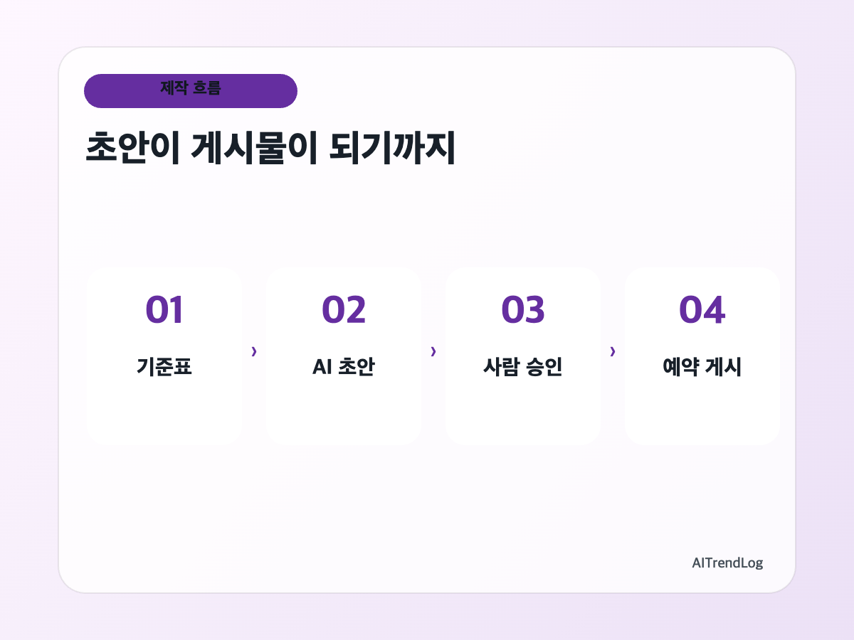 Canva AI 브랜드 콘텐츠 네 단계 흐름 썸네일