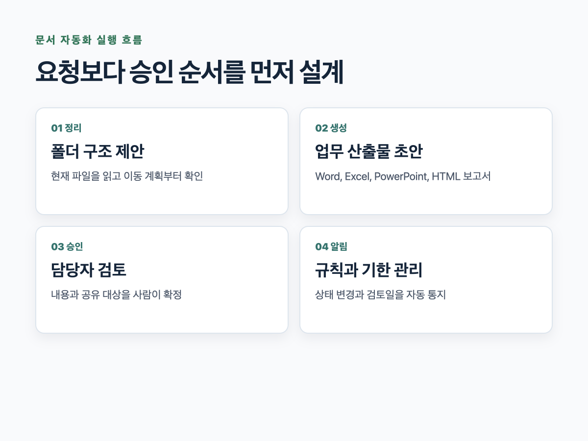 SharePoint 문서 정리 산출물 승인 알림 실행 흐름 썸네일