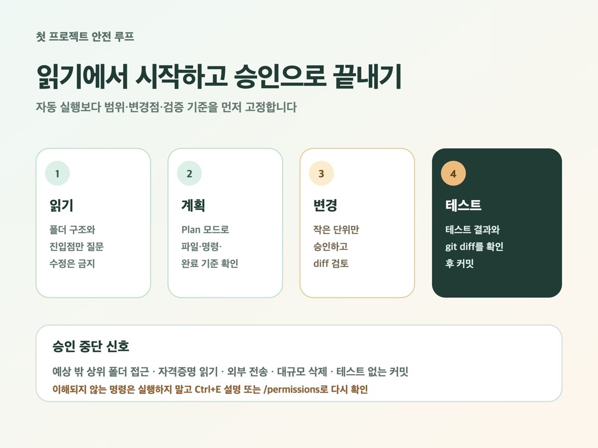 Claude Code 첫 프로젝트 읽기 계획 변경 테스트 안전 루프 썸네일