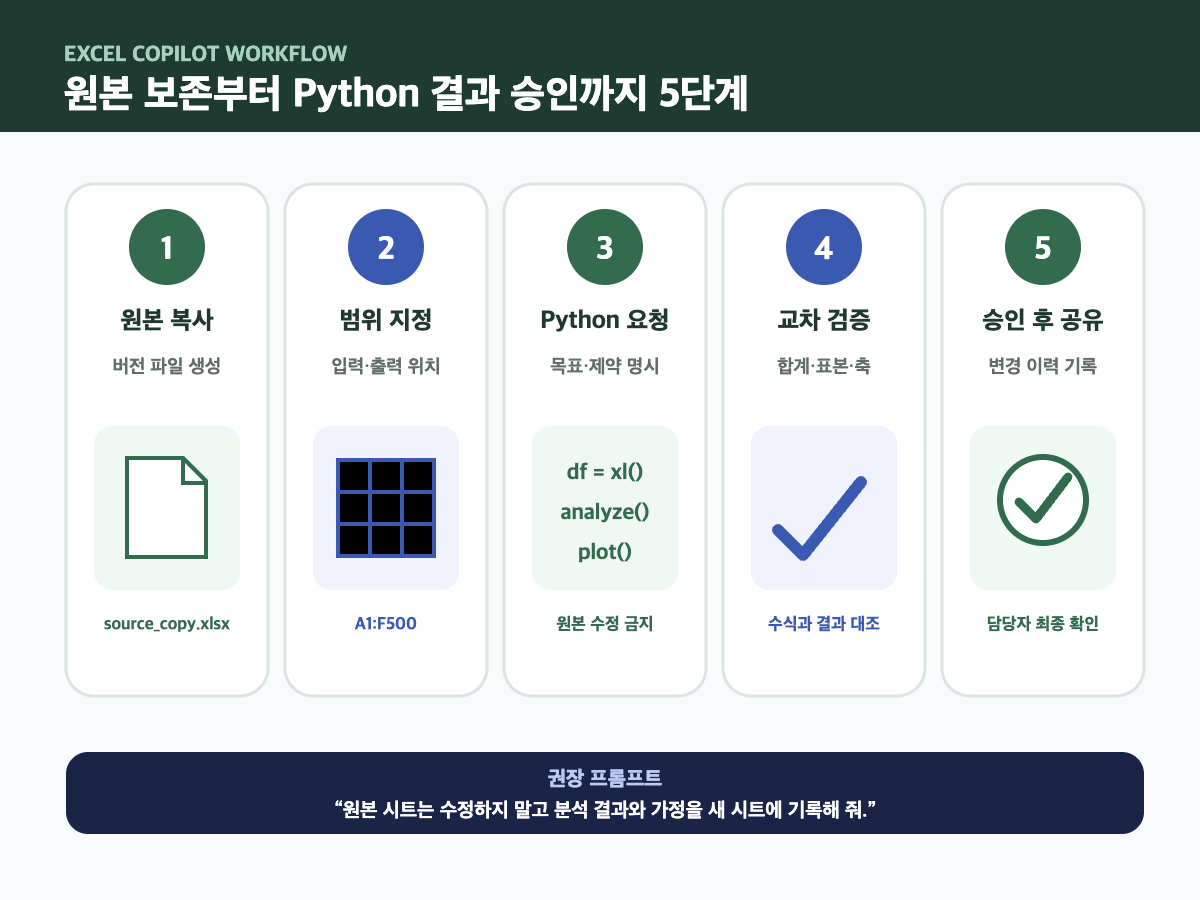 Excel Copilot에서 원본 보존부터 Python 결과 승인까지 진행하는 5단계 썸네일
