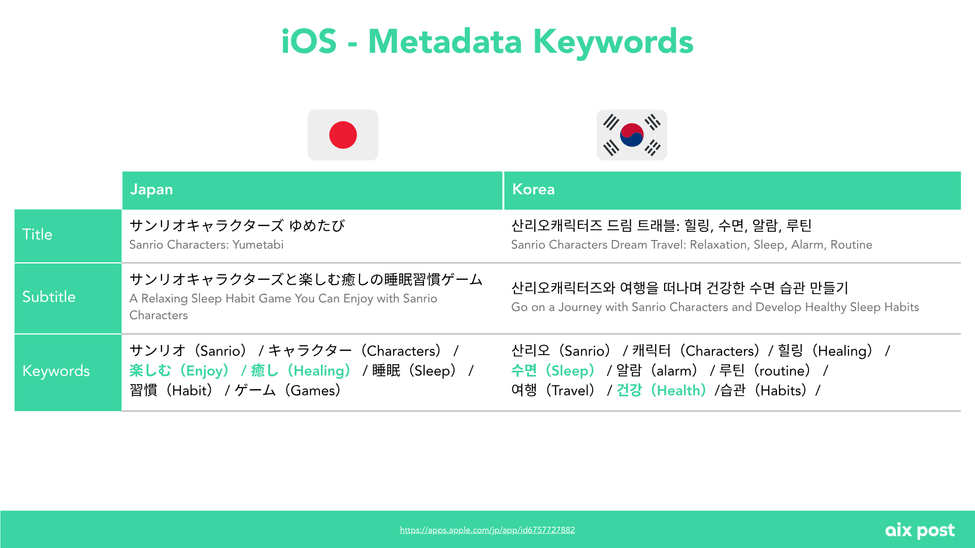 Comparison of iOS App Store metadata for YumeTabi in Japan and Dream Travel in Korea, highlighting differences in titles, subtitles, and ASO keywords.