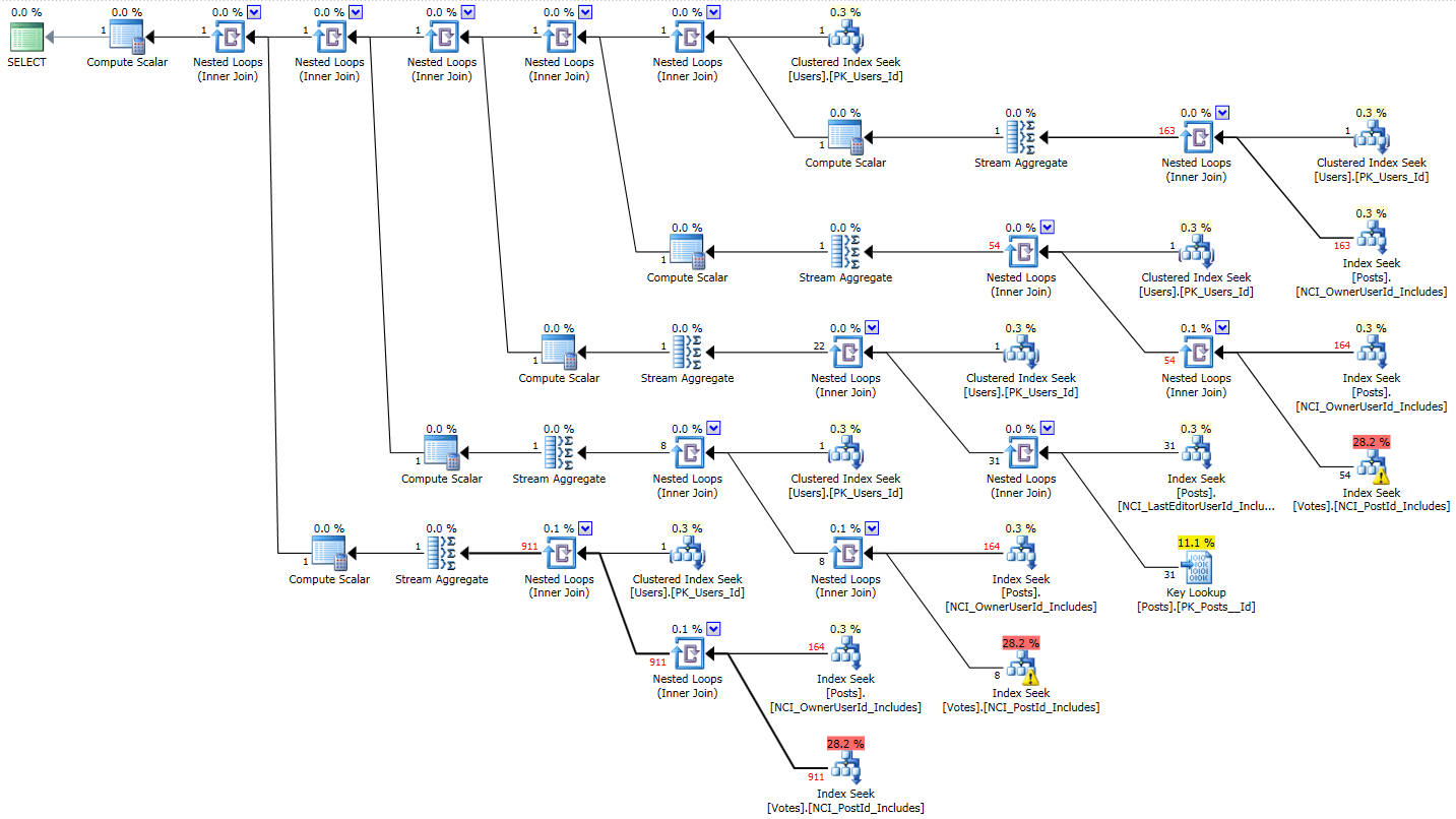 Query Optimization 03 – Users statistics (individual user) [StackOverflow]