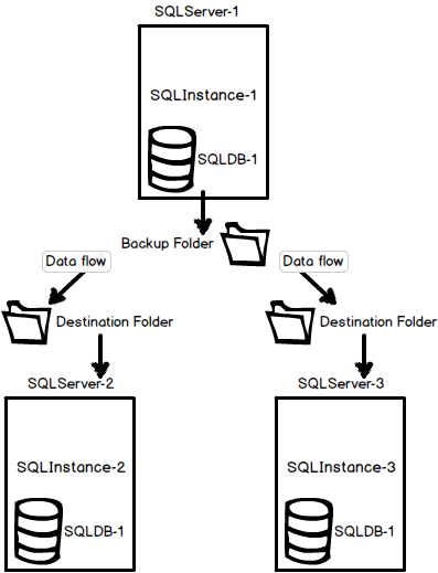 Setup Custom Log Shipping in SQL Server