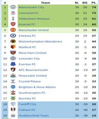 Klasemen Liga Inggris City Masih Teratas Empat Besar Kian