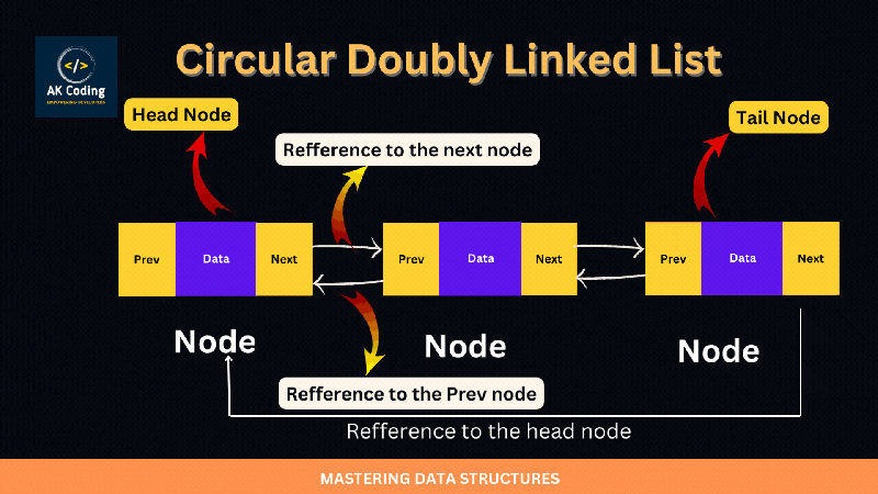 Dsa 8 Data Structures And Algorithms 2 Introduction To Doubly Linked List In Data Structures - Perfect Retina Geometric Pictures | Free Download