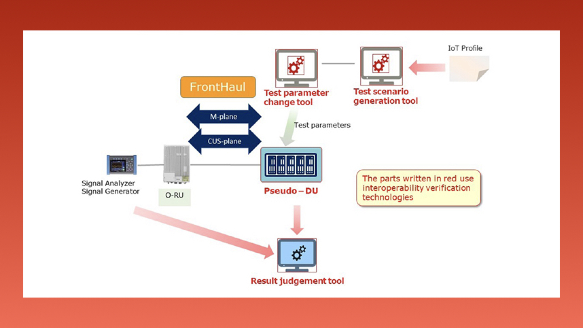Confirming O-RAN Interoperability