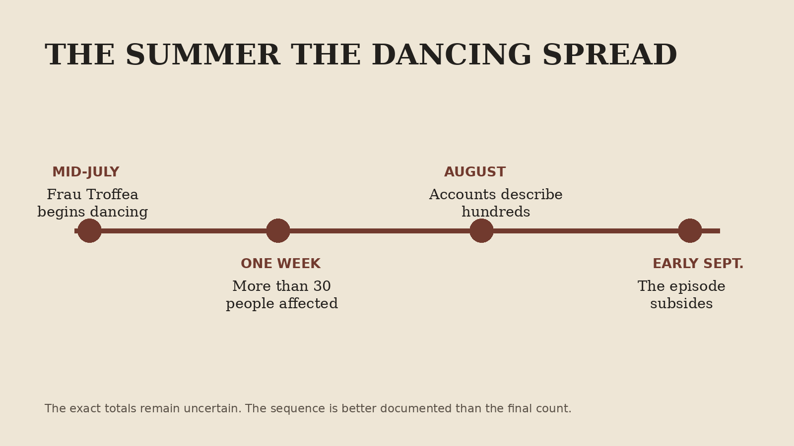 Timeline showing the reported course of Strasbourg’s 1518 dancing outbreak.