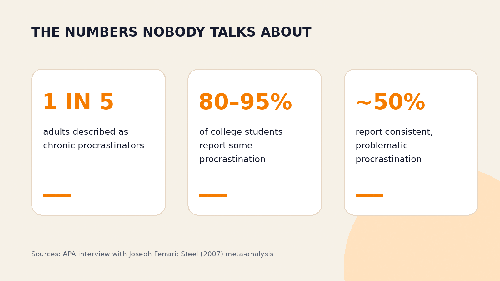 Infographic summarising research estimates for chronic and student procrastination.