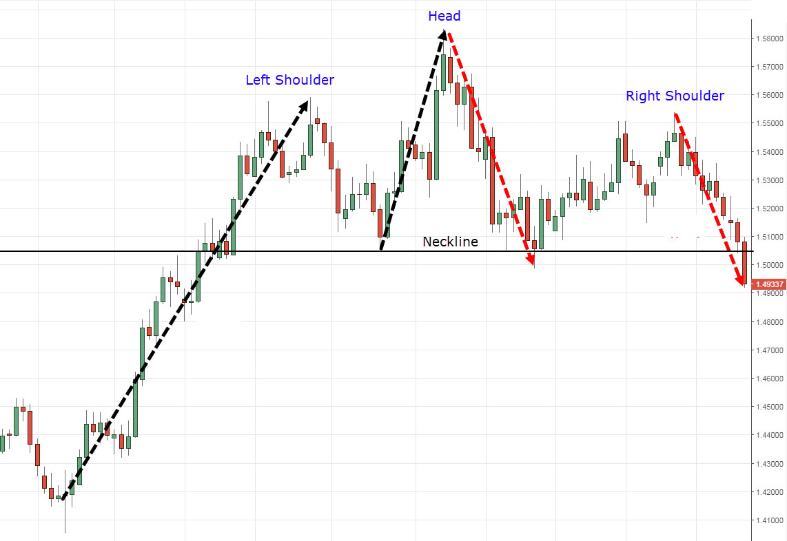 Head and Shoulder Chart Patterns