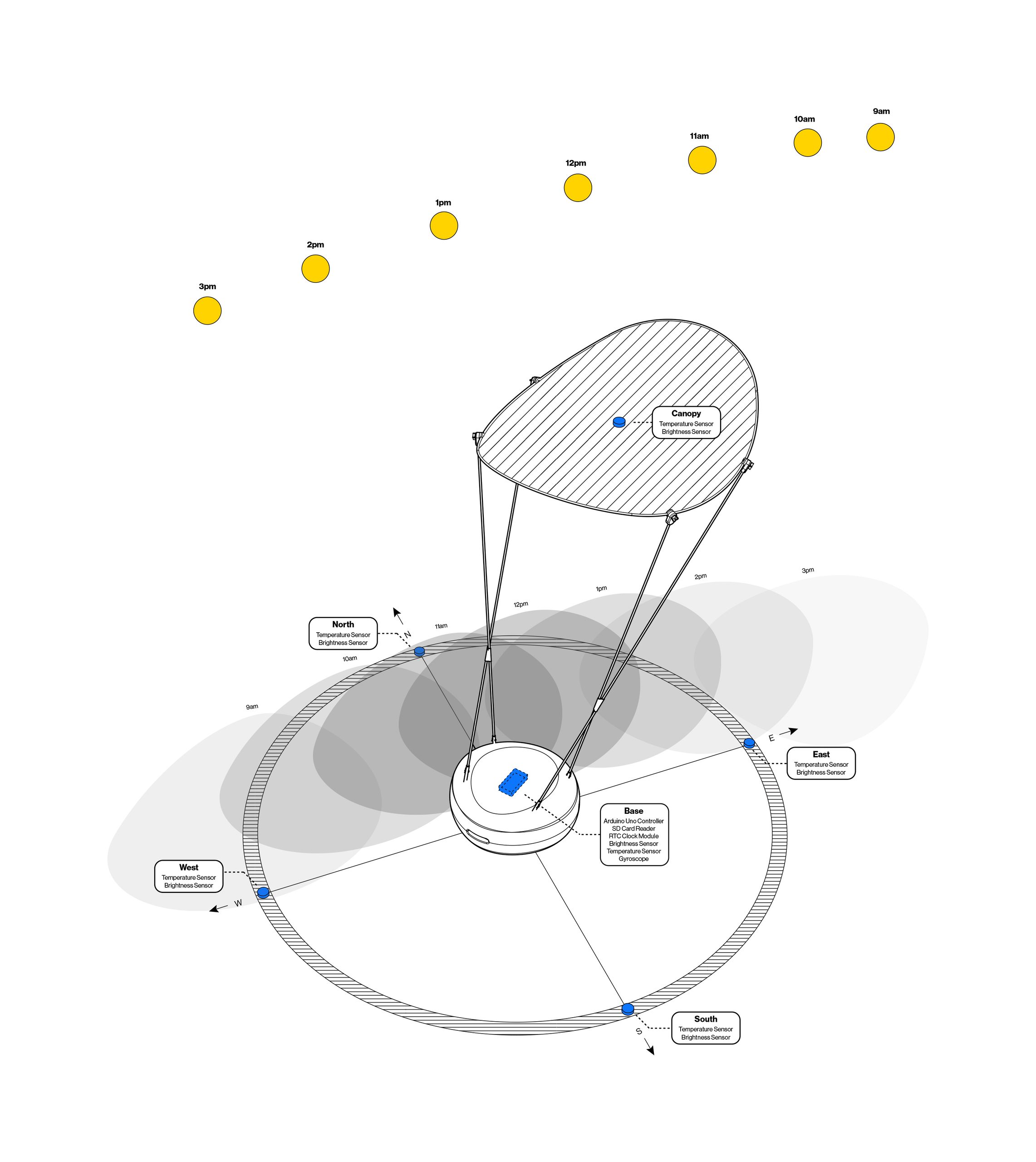 This prototype has also been designed to carry a small suite of sensors to measure the installations impact. The sensor arrangement allows the measure of air temperature above and below the canopy, as well as a ring of sensors that collect information on the installations impact on shading throughout the day.