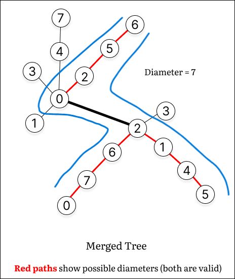 3203 Find Minimum Diameter After Merging Two Trees Leetcode - Download Ultra HD Geometric Picture | 8K