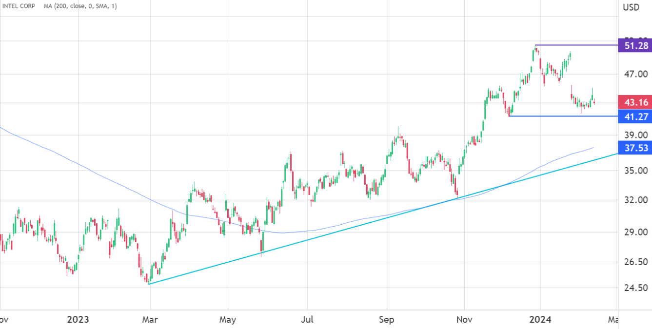 Chartanalyse für Intel (Tageschart), Intel-Chart über 1 Jahr