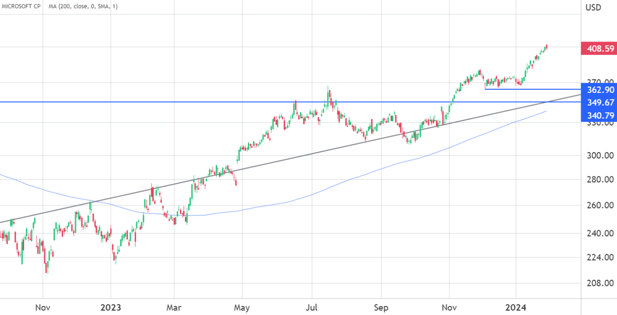 Chartanalyse für Microsoft (Tageschart), Microsoft-Chart über 1 Jahr