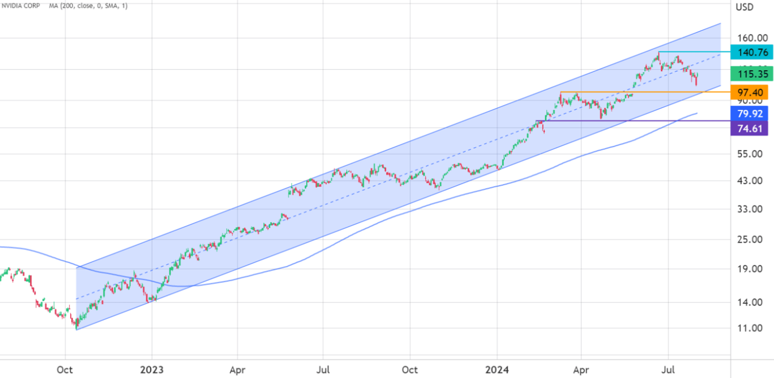 Chartanalyse für Nvidia (Tageschart) über die letzten 2 Jahre