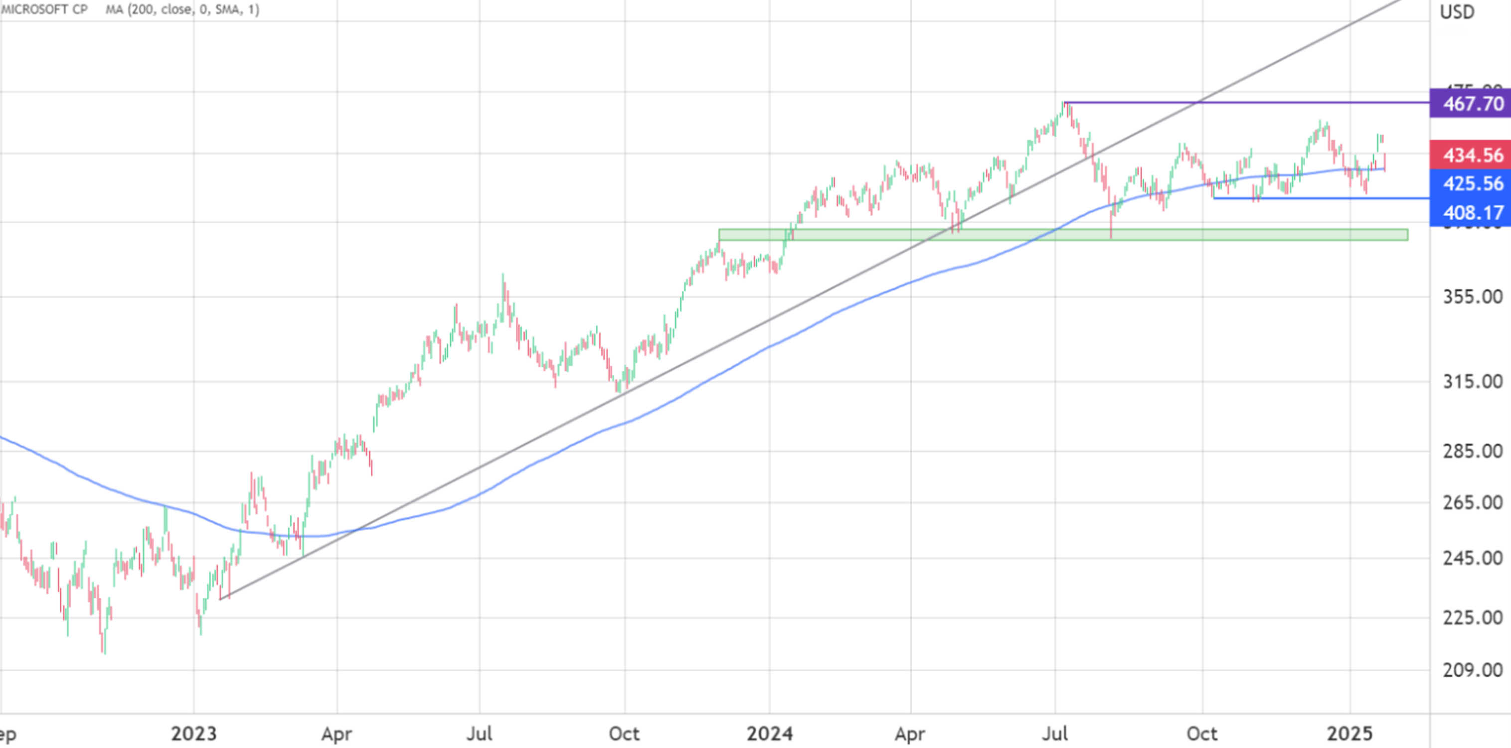 Chartanalyse Microsoft (Tageschart) seit 2023