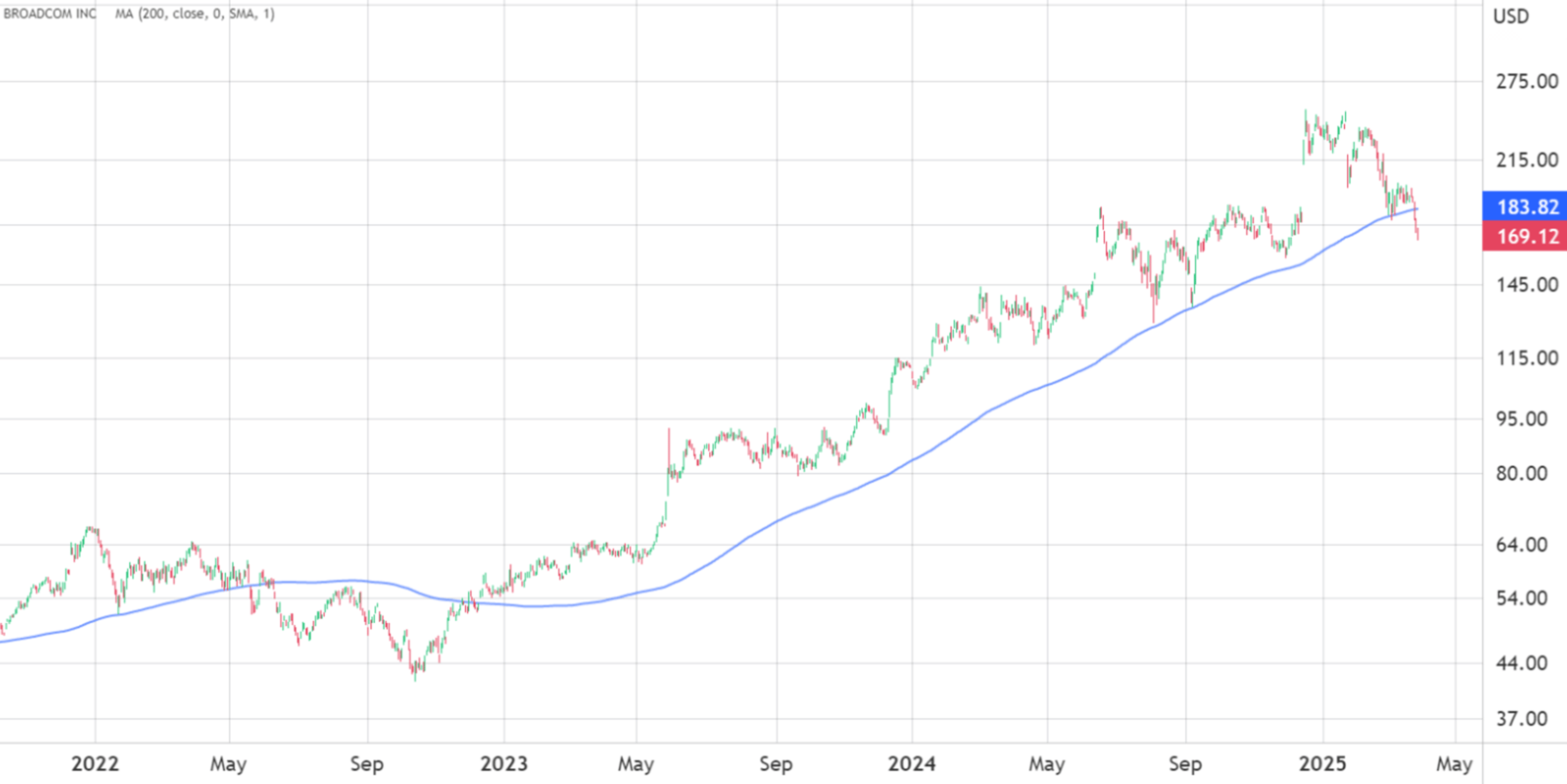 Broadcom Chart seit 2022 (Tageschart)